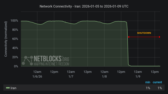 Graph from NetBlocks showing network connectivity in Iran from January 5, 2025, to January 9, 2025. The y-axis represents normalized connectivity, ranging from 0% to 100%, and the x-axis represents the dates. The green line representing Iran's connectivity remains lower than normal most of the time period due to protests, with a sharp drop on the evening of January 8. The drop in connectivity aligns with protests across the nation. The minimum and current connectivity levels are indicated as 1% and 1%, respectively. The chart has a dark background with a red horizontal arrow labeled 'SHUTDOWN', indicates the period of disruption.