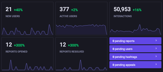 21 new users, 377 active users, 50953 interactions, 12 reports opened, 12 reports resolved 