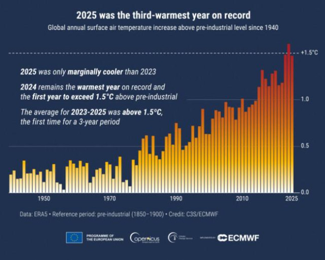 2025 was the third-warmest year on record
Global annual surface air temperature increase above pre-industrial level since 1940

2025 was only marginally cooler than 2023

2024 remains the warmest year on record and

the first year to exceed 1.5°C above pre-industrial 10

The average for 2023-2025 was above 1.5°C,

the first time for a 3-year period
0s
00

1950 1970 1990 210 225
Data: ERAS + Reference period: reindustial (1850-1300) Crit: C3S/ECMWF
[EF] metemien (omen G=— ~- CECMWF
