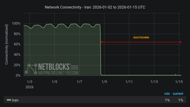 Graph from NetBlocks showing network connectivity in Iran from January 2, 2025, to January 15, 2025. The y-axis represents normalized connectivity, ranging from 0% to 100%, and the x-axis represents the dates. The green line representing Iran's connectivity remains lower than normal most of the time period due to protests, with a sharp drop on the evening of January 8. The drop in connectivity aligns with protests across the nation. The minimum and current connectivity levels are indicated as 1% and 1%, respectively. The chart has a dark background with a red horizontal arrow labeled 'SHUTDOWN', indicates the period of disruption.