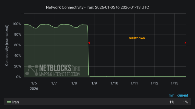 Graph from NetBlocks showing network connectivity in Iran from January 5, 2025, to January 13, 2025. The y-axis represents normalized connectivity, ranging from 0% to 100%, and the x-axis represents the dates. The green line representing Iran's connectivity remains lower than normal most of the time period due to protests, with a sharp drop on the evening of January 8. The drop in connectivity aligns with protests across the nation. The minimum and current connectivity levels are indicated as 1% and 1%, respectively. The chart has a dark background with a red horizontal arrow labeled 'SHUTDOWN', indicates the period of disruption.