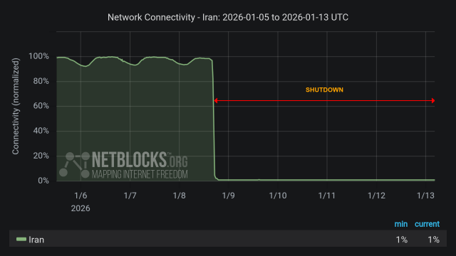 Graph from NetBlocks showing network connectivity in Iran from January 5, 2025, to January 13, 2025. The y-axis represents normalized connectivity, ranging from 0% to 100%, and the x-axis represents the dates. The green line representing Iran's connectivity remains lower than normal most of the time period due to protests, with a sharp drop on the evening of January 8. The drop in connectivity aligns with protests across the nation. The minimum and current connectivity levels are indicated as 1% and 1%, respectively. The chart has a dark background with a red horizontal arrow labeled 'SHUTDOWN', indicates the period of disruption.