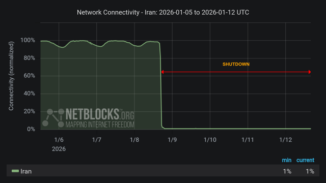 Graph from NetBlocks showing network connectivity in Iran from January 5, 2025, to January 12, 2025. The y-axis represents normalized connectivity, ranging from 0% to 100%, and the x-axis represents the dates. The green line representing Iran's connectivity remains lower than normal most of the time period due to protests, with a sharp drop on the evening of January 8. The drop in connectivity aligns with protests across the nation. The minimum and current connectivity levels are indicated as 1% and 1%, respectively. The chart has a dark background with a red horizontal arrow labeled 'SHUTDOWN', indicates the period of disruption.