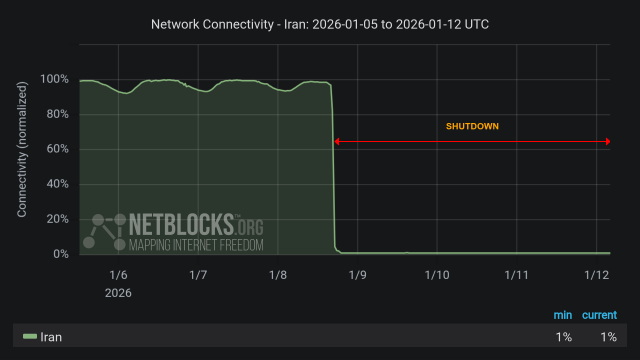 Graph from NetBlocks showing network connectivity in Iran from January 5, 2025, to January 12, 2025. The y-axis represents normalized connectivity, ranging from 0% to 100%, and the x-axis represents the dates. The green line representing Iran's connectivity remains lower than normal most of the time period due to protests, with a sharp drop on the evening of January 8. The drop in connectivity aligns with protests across the nation. The minimum and current connectivity levels are indicated as 1% and 1%, respectively. The chart has a dark background with a red horizontal arrow labeled 'SHUTDOWN', indicates the period of disruption.
