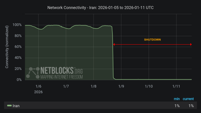 Graph from NetBlocks showing network connectivity in Iran from January 5, 2025, to January 11, 2025. The y-axis represents normalized connectivity, ranging from 0% to 100%, and the x-axis represents the dates. The green line representing Iran's connectivity remains lower than normal most of the time period due to protests, with a sharp drop on the evening of January 8. The drop in connectivity aligns with protests across the nation. The minimum and current connectivity levels are indicated as 1% and 1%, respectively. The chart has a dark background with a red horizontal arrow labeled 'SHUTDOWN', indicates the period of disruption.