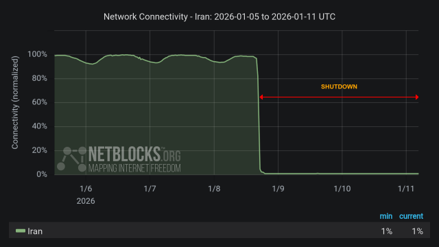 Graph from NetBlocks showing network connectivity in Iran from January 5, 2025, to January 11, 2025. The y-axis represents normalized connectivity, ranging from 0% to 100%, and the x-axis represents the dates. The green line representing Iran's connectivity remains lower than normal most of the time period due to protests, with a sharp drop on the evening of January 8. The drop in connectivity aligns with protests across the nation. The minimum and current connectivity levels are indicated as 1% and 1%, respectively. The chart has a dark background with a red horizontal arrow labeled 'SHUTDOWN', indicates the period of disruption.