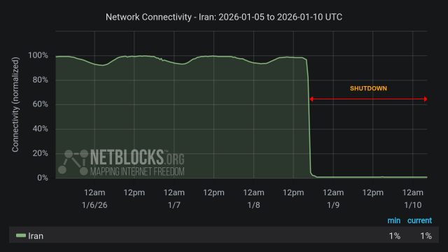 Graph from NetBlocks showing network connectivity in Iran from January 5, 2025, to January 10, 2025. The y-axis represents normalized connectivity, ranging from 0% to 100%, and the x-axis represents the dates. The green line representing Iran's connectivity remains lower than normal most of the time period due to protests, with a sharp drop on the evening of January 8. The drop in connectivity aligns with protests across the nation. The minimum and current connectivity levels are indicated as 1% and 1%, respectively. The chart has a dark background with a red horizontal arrow labeled 'SHUTDOWN', indicates the period of disruption.