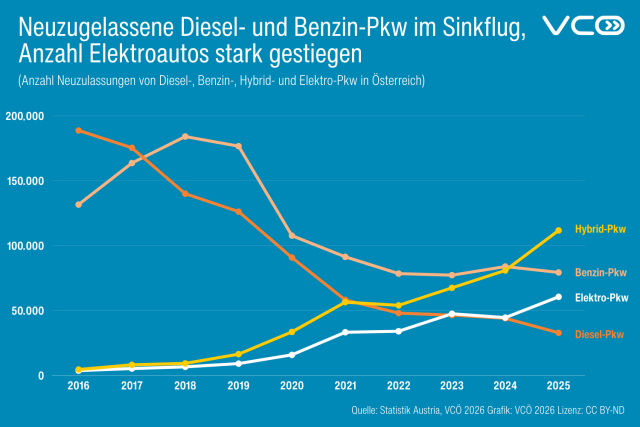 Die Grafik des VCÖ mit dem Titel "Neuzugelassene Diesel- und Benzin-Pkw im Sinkflug, Anzahl Elektroautos stark gestiegen" zeigt den Anteil von Diesel-, Benzin-, Hybrid- und Elektro-Pkw an den Neuzulassungen in Österreich von 2016 bis 2025