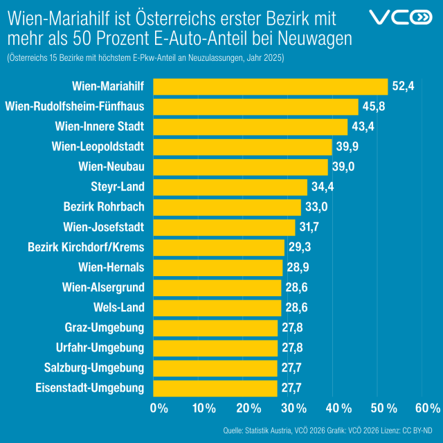 Die Grafik des VCÖ zeigt die 15 Bezirke in Österreich mit dem höchsten E-Pkw- Anteil  bei Neuwagen im Jahr 2025
(Österreichs 15 Bezirke mit höchstem E-Pkw-Anteil an Neuzulassungen, Jahr 2025) 
1. Wien-Mariahilf: 52,4 Prozent 
2. Wien-Rudolfsheim-Fünfhaus: 45,8 Prozent 
3. Wien-Innere Stadt: 43,4 Prozent 
4. Wien-Leopoldstadt: 39,9 Prozent 
5. Wien-Neubau: 39,0 Prozent 
6. Steyr-Land: 34,3 Prozent 
7. Bezirk Rohrbach: 33,0 Prozent 
8. Bezirk Kirchdorf/Krems: 29,3 Prozent 
9. Wien-Josefstadt: 31,7 Prozent 
10. Wien-Hernals: 28,9 Prozent 
11. Wien-Alsergrund: 28,6 Prozent 
12. Wels-Land: 28,6 Prozent 
13. Graz Umgebung: 27,8 Prozent 
14. Urfahr-Umgebung: 27,8 Prozent 
15. Salzburg-Umgebung: 27,7 Prozent 
Eisenstadt-Umgebung: 27,7 Prozent 
Quelle: Statistik Austria, VCÖ 2026 
