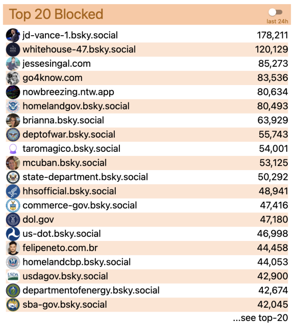 Top 20 blocked, from ClearSky, showing a lot of US government-related accounts.
