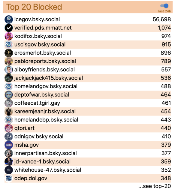 Top 20 blocked in last 24 hours, showing icegov at the top of the list with 56,698 blocks, over double all the rest combined (all but one under 1000).
