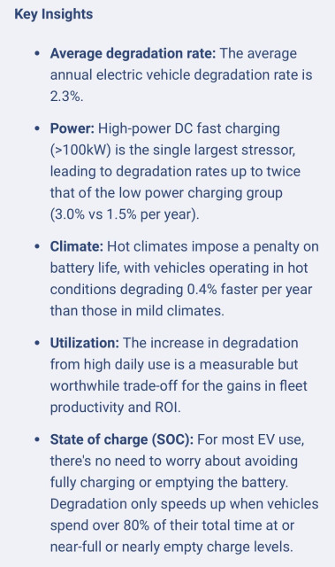 Key Insights

Average degradation rate: The average annual electric vehicle degradation rate is 2.3%. 

Power: High-power DC fast charging (>100kW) is the single largest stressor, leading to degradation rates up to twice that of the low power charging group (3.0% vs 1.5% per year). 

Climate: Hot climates impose a penalty on battery life, with vehicles operating in hot conditions degrading 0.4% faster per year than those in mild climates. 

Utilization: The increase in degradation from high daily use is a measurable but worthwhile trade-off for the gains in fleet productivity and ROI.

State of charge (SOC): For most EV use, there's no need to worry about avoiding fully charging or emptying the battery. Degradation only speeds up when vehicles spend over 80% of their total time at or near-full or nearly empty charge levels.