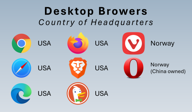 Desktop Browsers - Country of headquarters. Chrome = USA, Safari = USA, Edge = USA, Firefox = USA, Brave = USA, DuckDuckGo = USA, Vivaldi = Norway, Opera = Norway (China owned)