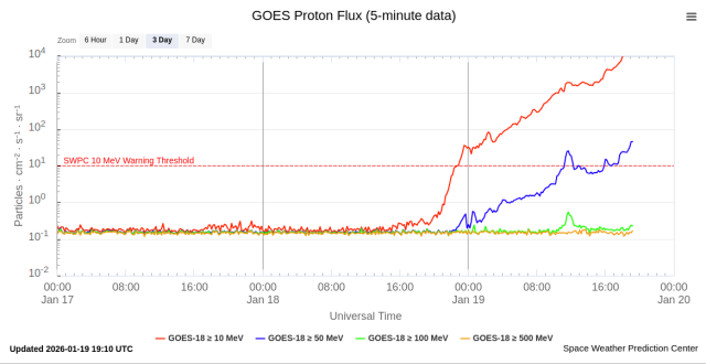 Plot of GOES satellite proton flux measurements over the past three days. Around 24 ago the intensity starts to rise from its background level, currently exceeding the plot limits.
