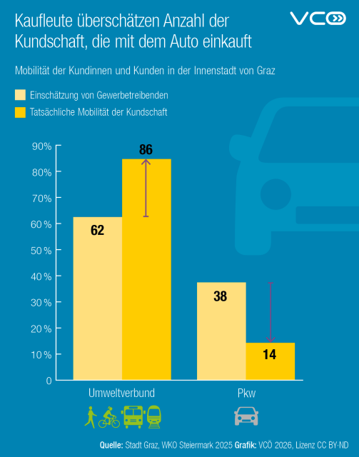 Die Grafik des VCÖ mit dem Titel "Kaufleute überschätzen Anzahl der Kundschaft, die mit dem Auto einkauft" zeigt die Mobilität der Kund:innen in der Innenstadt von Graz, einmal in der Einschätzung der Kaufleute und einmal die tatsächliche Mobilität.