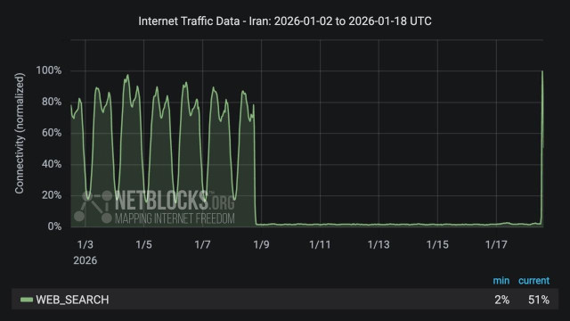 Graph from NetBlocks showing network traffic for Google web search in Iran from January 2, 2026, to June 18, 2026. The y-axis represents traffic, ranging from 0% to 100%, and the x-axis represents the dates. The y-axis represents traffic, ranging from 0% to 100%, and the x-axis represents the dates. The graph indicates a major traffic disruption across Iran during the nationwide internet blackout, with temporary partial recovery now visible at the most recent timestamp. The chart has a dark background, with green lines.