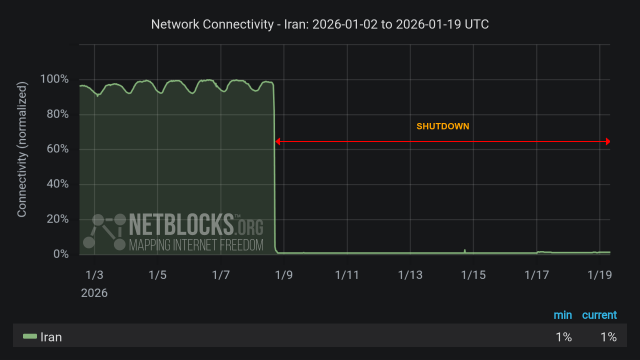 Graph from NetBlocks showing network connectivity in Iran from January 2, 2025, to January 19, 2025. The y-axis represents normalized connectivity, ranging from 0% to 100%, and the x-axis represents the dates. The green line representing Iran's connectivity remains lower than normal most of the time period due to protests, with a sharp drop on the evening of January 8. The drop in connectivity aligns with protests across the nation. The minimum and current connectivity levels are indicated as 1% and 1%, respectively. The chart has a dark background with a red horizontal arrow labeled 'SHUTDOWN', indicates the period of disruption.