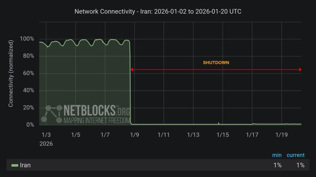 Graph from NetBlocks showing network connectivity in Iran from January 2, 2025, to January 20, 2025. The y-axis represents normalized connectivity, ranging from 0% to 100%, and the x-axis represents the dates. The green line representing Iran's connectivity remains lower than normal most of the time period due to protests, with a sharp drop on the evening of January 8. The drop in connectivity aligns with protests across the nation. The minimum and current connectivity levels are indicated as 1% and 1%, respectively. The chart has a dark background with a red horizontal arrow labeled 'SHUTDOWN', indicates the period of disruption.