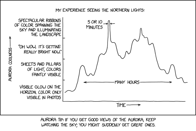 XKCD comic #3196 "Aurora Coolness" https://xkcd.com/3196/
explanation from ExplainXCKD wiki https://www.explainxkcd.com/wiki/index.php/3196:_Aurora_Coolness

transcript:
A graph of “aurora coolness” over many hours. The coolness starts at “visible glow on the horizon, color only visible in photos” and gradually moves up and down to “spectacular ribbons of color spanning the sky and illuminating the landscape”, which is is labeled “5 or 10 minutes”, then gradually goes back down, almost getting all the way up, and eventually ending back at “visible glow on the horizon, color only visible in photos”.

Title text: I've had countless nights where the line never left the bottom zone of the graph, but the few moments where it's climbed all the way to the top have made up for them all.

explanation (truncated to fit alt-text):
The graph in this comic reports events during an aurora rated on 'coolness' over time, and shows that truly interesting events are fairly frequent, but often short-lived and not predictable. Both the caption and the title text encourage the viewer of an aurora to be patient with the 'boring' stuff, as more exciting events could happen with little or no notice. The caption gives general advice, while the title text reports Randall's own experiences.

The comic was published at around the time when low-latitude auroras were particularly anticipated to be visible, and may even have been displaying themselves to Randall in the immediate run-up to publication[...]