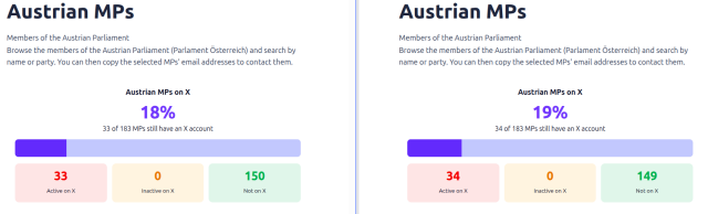 The percentage of MPs in Austria going from 19% to 18%