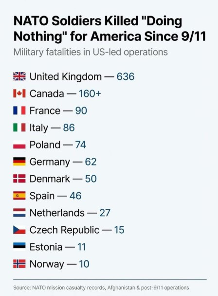 NATO soldiers killed for America since 9/11