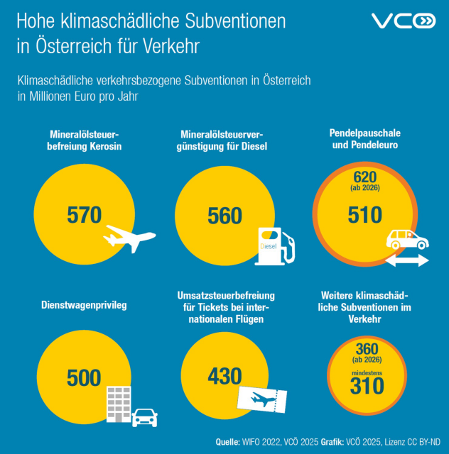 Die Grafik des VCÖ zeigt die Höhe der einzelnen klimaschädlichen Subventionen in Österreich