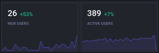 26 +53% new users. 389 +7% active users