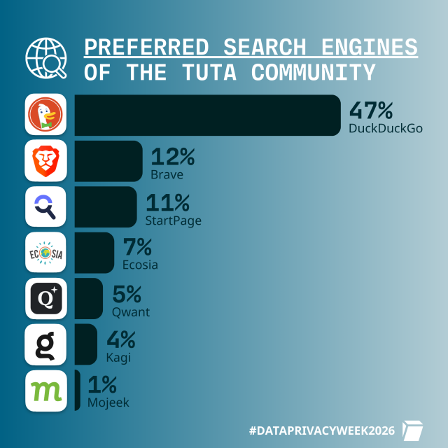 Tuta user survey results 2026: Preferred search engines of the Tuta community: DuckDuckGo 47%, Brave 12%, StartPage 11%, Ecosia 7%, Qwant 5%, Kagi 4%, Mojeek 1%