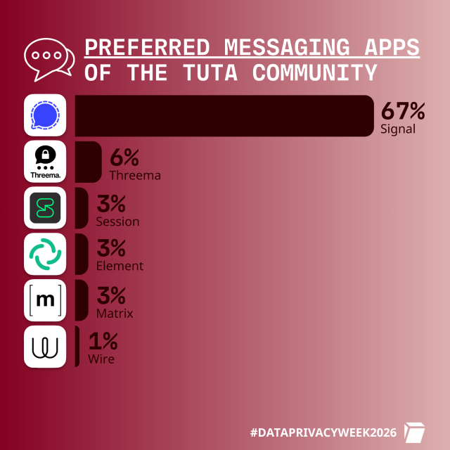 Preferred Messaging Apps of the Tuta community: 
Signal
67%
Threema
6%
Session
3%
Element
3%
Matrix
3%
Wire
1%