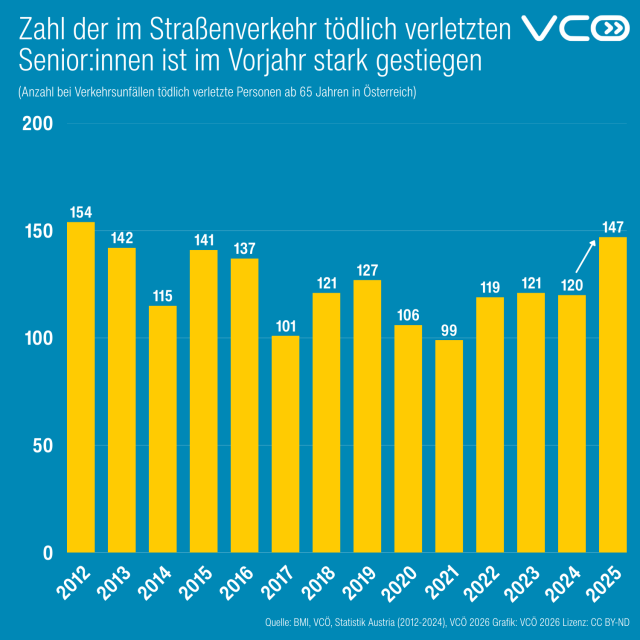 Grafik des VCÖ zeigt Anzahl Senior:innen, die bei Verkehrsunfällen in Österreich ums Leben kamen:
Jahr 2025: 147 Todesopfer

Jahr 2024: 120 Todesopfer
Jahr 2023: 121 Todesopfer

Jahr 2022: 119 Todesopfer
Jahr 2021: 99 Todesopfer

Jahr 2020: 106 Todesopfer
Jahr 2019: 127 Todesopfer

Jahr 2018: 121 Todesopfer
Jahr 2017: 101 Todesopfer

Jahr 2016: 137 Todesopfer
Jahr 2015: 141 Todesopfer

Jahr 2014: 115 Todesopfer
Jahr 2013: 142 Todesopfer

Jahr 2012: 154 Todesopfer
Quelle: BMI, VCÖ, Statistik Austria (2024 - 2012), VCÖ 2026 

