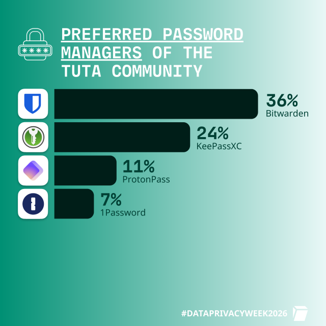 Preferred Password Managers of the Tuta community: 
Bitwarden
36%
KeePassXC
24%
ProtonPass
11%
1Password
7%