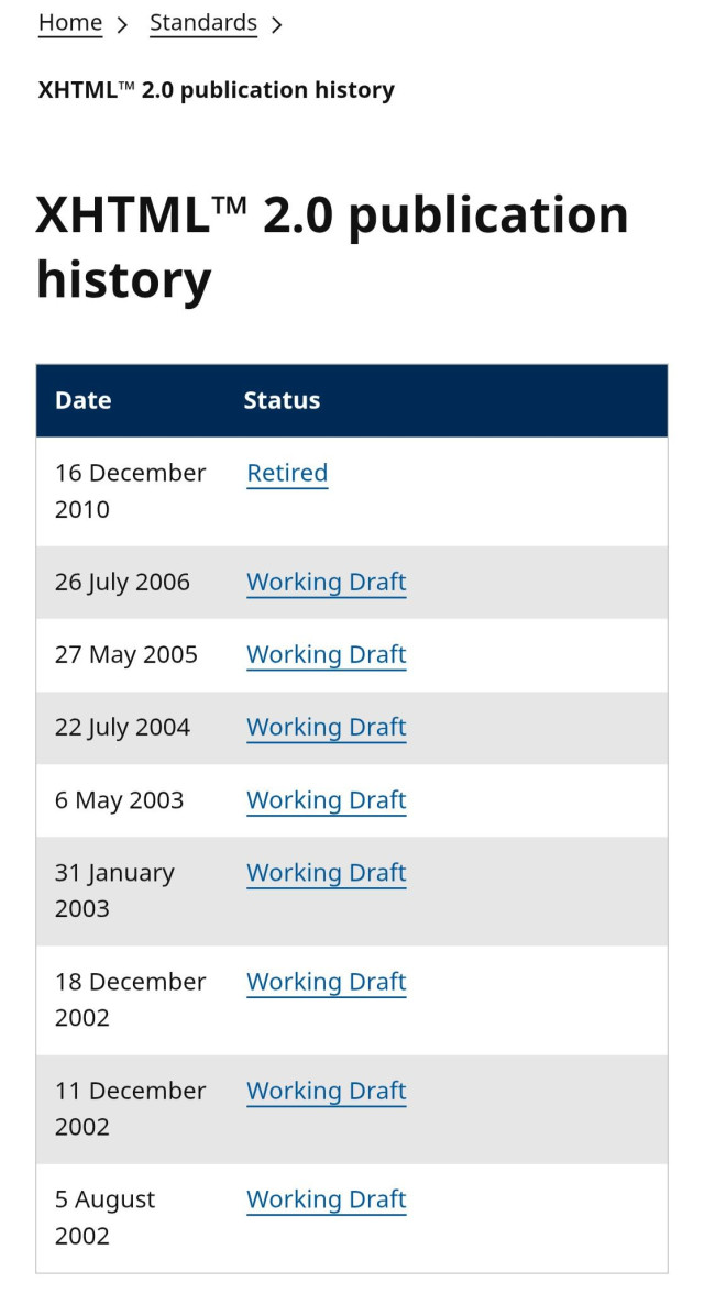 XHTML 2.0 publication history says the latest draft was published in July 2006, but the project was retired in December 2010.