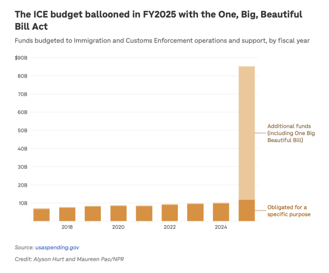 A bar graph. Title: “The ICE budget ballooned in FY2025 with the One, Big, Beautiful Bill Act.”

The graph shows funds budgeted to ICE, by fiscal year from 2017 to 2025. ICE funding remains around $6 billion to $10 billion, gradually increasing — then explodes to $85 billion in 2025.