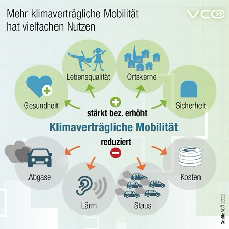 Die Grafik des VCÖ stellt den Nutzen klimaverträglicher Mobilität dar