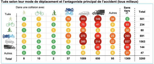 Tués selon leur mode de déplacement et l'antagoniste principal 