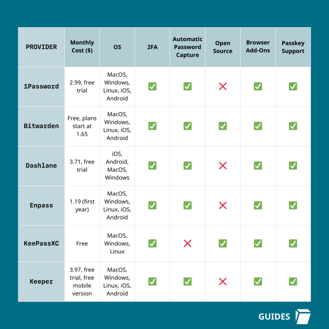 Password manager comparison chart