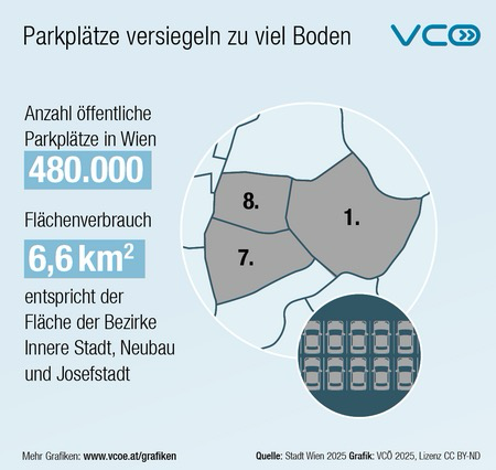 Grafische Darstellung des Flächenverbrauchs der öffentlichen Pkw-Parkplätze in Wien