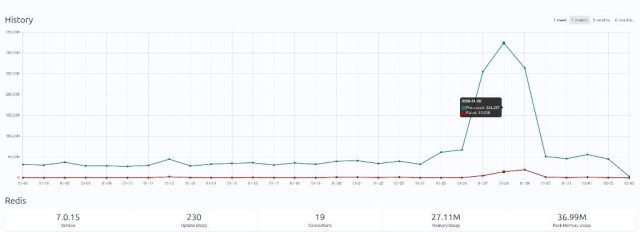 A graph showing a spike in processes, whatever that means.
