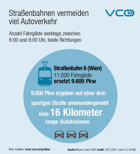 Grafik des VCÖ mit Titel „Straßenbahnen vermeiden viel Autoverkehr“ stellt die im Post genannten Informationen dar