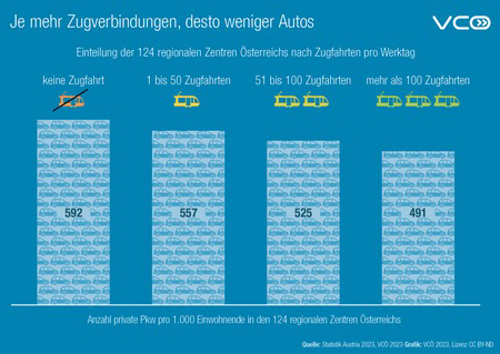 Die Grafik des VCÖ zeigt für die 124 regionalen Zentren in Österreich den Zusammenhang zw Anzahl Zugverbindungen und pkw-Motorisierung 