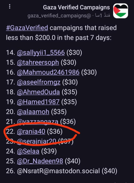 @rania40 @fabio @kathimmel Alt text: Gaza Verified Campaigns
gaza_verified_campaigns@ . سا1 مُنذ
#GazaVerified campaigns that raised less than $200.0 in the past 7 days:
﻿﻿﻿﻿@sallyyii1_5566 ($30)
﻿﻿﻿﻿@tahreersoph ($30)
﻿﻿﻿﻿@Mahmoud2461986 ($30)
﻿﻿﻿﻿@aseelfromgz ($30)
﻿﻿﻿﻿@AhmedOuda ($35)
﻿﻿﻿﻿@Hamed1987 ($35)
﻿﻿﻿﻿@alaamoh ($35)
21. Avarzanga7a (S36)
﻿﻿﻿﻿@rania40 ($36)
﻿﻿﻿﻿@serainiar20 ($37
﻿﻿﻿﻿@Selaa ($39)
﻿﻿﻿﻿@Dr Nadeen98 ($40)
﻿﻿﻿﻿@NsratR ($40)