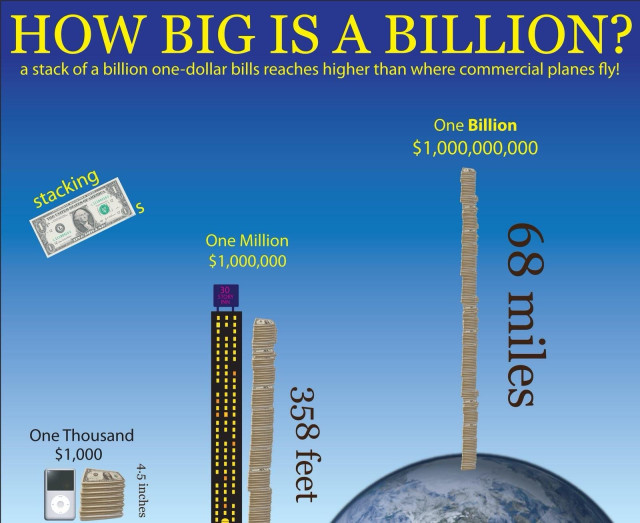 An infographic illustrating the size comparison of a billion one-dollar bills. It shows a stack reaching 68 miles high, with annotations for one million dollars at 358 feet and one thousand dollars represented by a small stack.