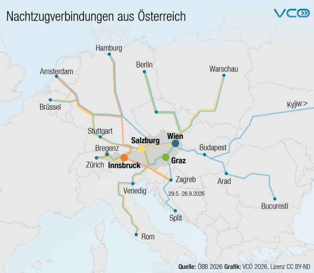 Die VCÖ-Grafik mit dem Titel "Nachtzugverbindungen aus Österreich" zeigt eine schematische Europakarte mit Österreich in der Mitte. Von mehreren österreichischen Städten führen farbige Linien zu internationalen Zielen wie zB Rom, Split, Zagreb, Bukarest, Amsterdam, Brüssel, Hamburg, Berlin. 
