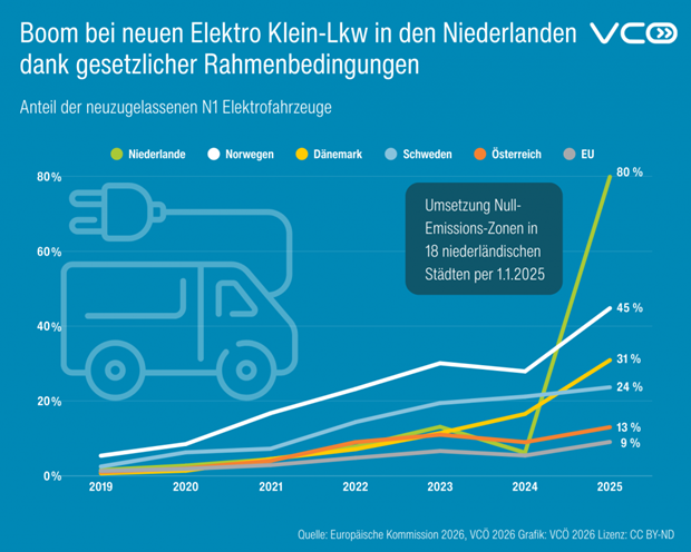 Grafik des VCÖ mit dem Titel „Boom bei neuen Elektro-Klein-Lkw in den Niederlanden dank gesetzlicher Rahmenbedingungen“. Dargestellt ist ein Liniendiagramm zum Anteil neu zugelassener Elektrofahrzeuge der Klasse N1 von 2019 bis 2025 in sechs Regionen/Ländern: Niederlande, Norwegen, Dänemark, Schweden, Österreich und EU. Die Kurven zeigen  steigende Anteile, besonders stark in den Niederlanden: Dort steigt der Wert bis 2024 moderat und springt 2025 stark auf 80 %. Norwegen erreicht 45 %, Dänemark 31 %, Schweden 24 %, Österreich 13 % und der EU-Durchschnitt 9 %. Eine hervorgehobene Notiz weist darauf hin, dass ab 1. 1. 2025 in 18 niederländischen Städten Null-Emissions-Zonen umgesetzt werden. Quelle: Europäische Kommission und VCÖ (2026).
