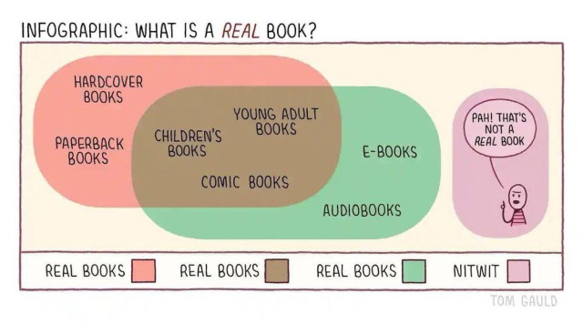 A Venn diagram with all of Hardcover, Paperback, Children's, Comic Young Adult books, E-Books and Audio books classified as REAL BOOKS.

A separate person in another circle saying "Pah, that's not a real book" is classified as a NITWIT.