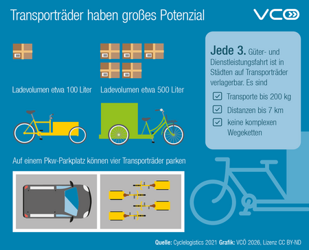 Grafik des VCÖ auf blauem Hintergrund trägt den Titel „Transporträder haben großes Potenzial“. Links werden zwei Lastenräder gezeigt: eines mit etwa 100 Liter Ladevolumen, daneben eines mit etwa 500 Liter Ladevolumen, jeweils mit schematisch dargestellten Paketen. Rechts steht ein Infokasten: „Jede 3. Güter- und Dienstleistungsfahrt ist in Städten auf Transporträder verlagerbar.“ Darunter Stichpunkte: Transport bis 200 kg, Distanzen bis 7 km, keine komplexen Wegeketten. Unten zeigt eine Vergleichsillustration: Auf einem Pkw-Parkplatz können vier Transporträder parken. Quelle: VCÖ / Cyclologistics 