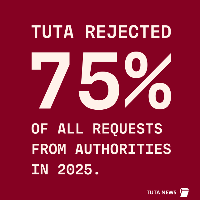 Tuta rejected 75% of all requests from authorities in 2025. 