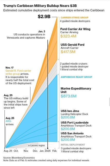 An infographic detailing the estimated cumulative deployment costs of the U.S. military buildup in the Caribbean, totaling nearly $2.9 billion. It outlines significant components such as the Ford Carrier Strike Group, which includes costs for the USS Gerald Ford, Marine Expedition…