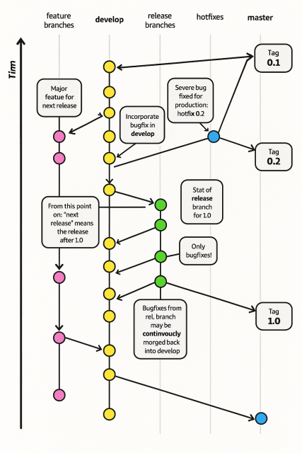 A visual representation of what should be the GitFlow process, showing how changes move from feature branches, to develop, release, and master. The diagram is a mess of arrows with some pointing in the wrong directions, and with multiple AI induced sentences such as "Bugfixes from rel, branch may be continvoucly morged back into develop", and no, that's honestly what is says