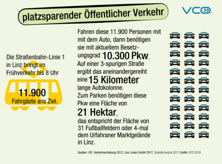 Infografik des VCÖ mit dem Titel „platzsparender Öffentlicher Verkehr“. Links ein stilisiertes gelbes Straßenbahn-Symbol. Daneben steht der Text: „Die Straßenbahn-Linie 1 in Linz bringt im Frühverkehr bis 8 Uhr 11.900 Fahrgäste ans Ziel.“ In der Mitte steht erklärender Text: „Fahren diese 11.900 Personen mit dem Auto, dann benötigen sie mit aktuellem Besetzungsgrad 10.300 Pkw. Auf einer 3-spurigen Straße ergibt das aneinandergereiht eine 15 Kilometer lange Autokolonne. Zum Parken benötigen diese Pkw eine Fläche von 21 Hektar, das entspricht der Fläche von 31 Fußballfeldern oder 4-mal dem Urfahraner Marktgelände in Linz.“ Rechts ist ein Raster aus kleinen Auto-Symbolen angeordnet, die etwa die Anzahl der Pkw visualisieren.